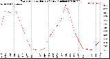 Milwaukee Weather Evapotranspiration<br>per Month (Inches)