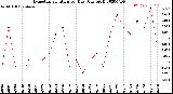 Milwaukee Weather Evapotranspiration<br>per Day (Ozs sq/ft)