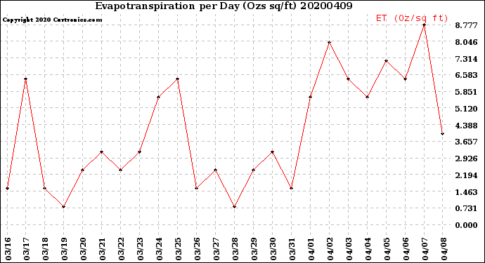 Milwaukee Weather Evapotranspiration<br>per Day (Ozs sq/ft)