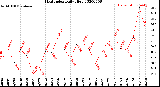 Milwaukee Weather Heat Index<br>Daily High