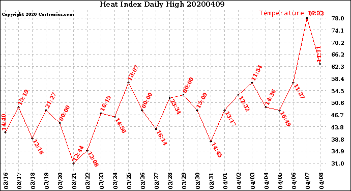 Milwaukee Weather Heat Index<br>Daily High