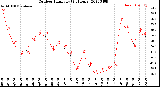 Milwaukee Weather Outdoor Humidity<br>(24 Hours)