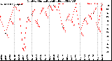 Milwaukee Weather Outdoor Humidity<br>Daily High