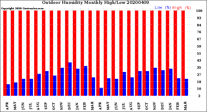 Milwaukee Weather Outdoor Humidity<br>Monthly High/Low