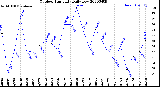 Milwaukee Weather Outdoor Humidity<br>Daily Low