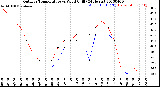 Milwaukee Weather Outdoor Temperature<br>vs Wind Chill<br>(24 Hours)