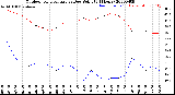 Milwaukee Weather Outdoor Temperature<br>vs Dew Point<br>(24 Hours)