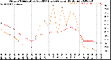 Milwaukee Weather Outdoor Temperature<br>vs THSW Index<br>per Hour<br>(24 Hours)