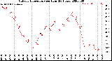 Milwaukee Weather Outdoor Temperature<br>per Hour<br>(24 Hours)