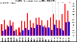 Milwaukee Weather Outdoor Temperature<br>Daily High/Low