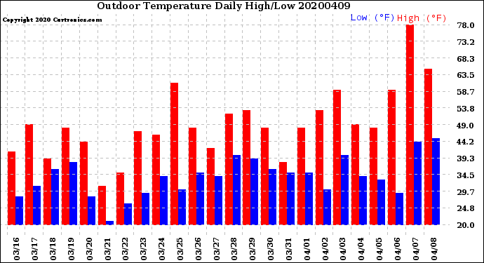 Milwaukee Weather Outdoor Temperature<br>Daily High/Low