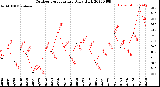 Milwaukee Weather Outdoor Temperature<br>Daily High