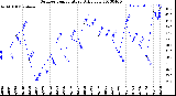 Milwaukee Weather Outdoor Temperature<br>Daily Low