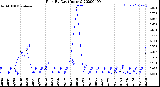 Milwaukee Weather Rain<br>By Day<br>(Inches)