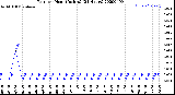 Milwaukee Weather Rain<br>per Hour<br>(Inches)<br>(24 Hours)