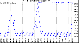 Milwaukee Weather Rain Rate<br>Daily High