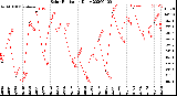 Milwaukee Weather Solar Radiation<br>Daily