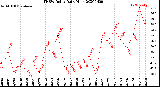 Milwaukee Weather THSW Index<br>Daily High