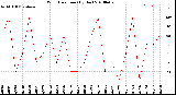 Milwaukee Weather Wind Direction<br>(By Day)