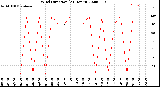 Milwaukee Weather Wind Direction<br>(24 Hours)