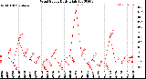 Milwaukee Weather Wind Speed<br>Daily High