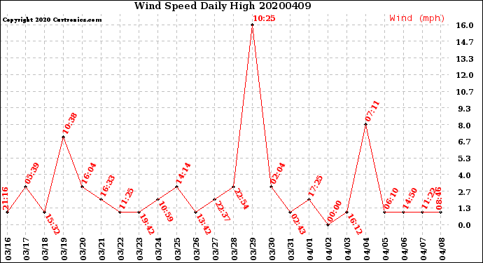 Milwaukee Weather Wind Speed<br>Daily High