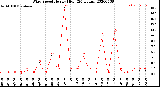 Milwaukee Weather Wind Speed<br>Hourly High<br>(24 Hours)