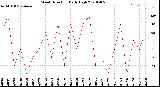 Milwaukee Weather Wind Direction<br>Daily High