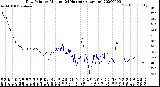 Milwaukee Weather Dew Point<br>by Minute<br>(24 Hours) (Alternate)