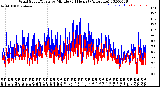 Milwaukee Weather Wind Speed/Gusts<br>by Minute<br>(24 Hours) (Alternate)