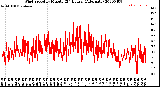 Milwaukee Weather Wind Speed<br>by Minute<br>(24 Hours) (Alternate)