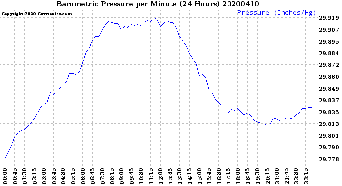 Milwaukee Weather Barometric Pressure<br>per Minute<br>(24 Hours)