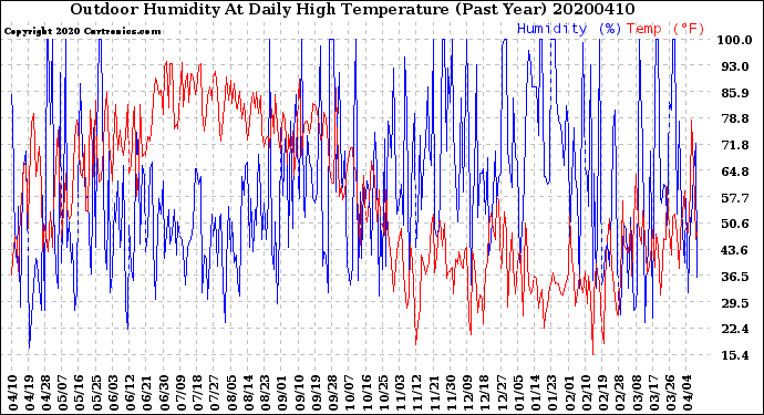 Milwaukee Weather Outdoor Humidity<br>At Daily High<br>Temperature<br>(Past Year)