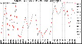 Milwaukee Weather Solar Radiation<br>Avg per Day W/m2/minute