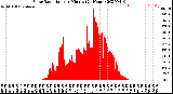 Milwaukee Weather Solar Radiation<br>per Minute<br>(24 Hours)