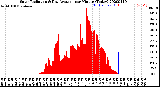 Milwaukee Weather Solar Radiation<br>& Day Average<br>per Minute<br>(Today)