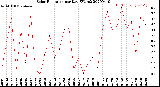 Milwaukee Weather Solar Radiation<br>per Day KW/m2