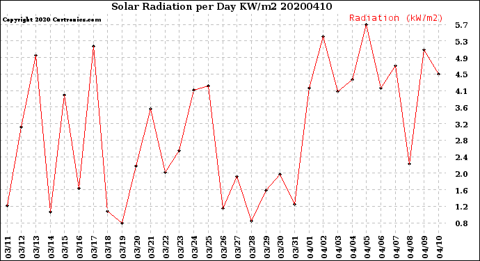 Milwaukee Weather Solar Radiation<br>per Day KW/m2