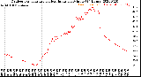 Milwaukee Weather Outdoor Temperature<br>vs Heat Index<br>per Minute<br>(24 Hours)