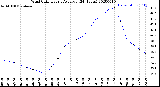 Milwaukee Weather Wind Chill<br>Hourly Average<br>(24 Hours)