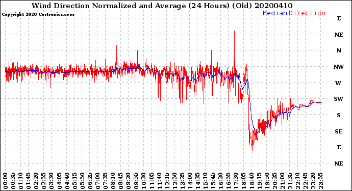 Milwaukee Weather Wind Direction<br>Normalized and Average<br>(24 Hours) (Old)