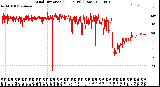 Milwaukee Weather Wind Direction<br>(24 Hours) (Raw)