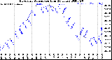 Milwaukee Weather Barometric Pressure<br>per Hour<br>(24 Hours)