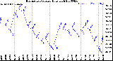 Milwaukee Weather Barometric Pressure<br>Daily High