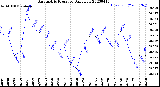 Milwaukee Weather Barometric Pressure<br>Daily Low