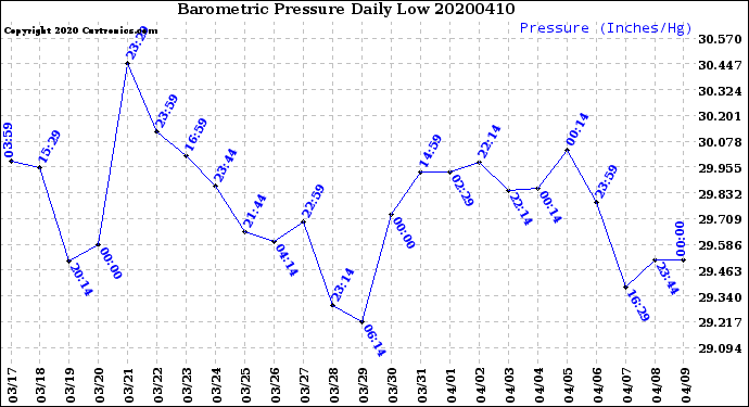 Milwaukee Weather Barometric Pressure<br>Daily Low