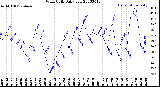 Milwaukee Weather Wind Chill<br>Daily Low