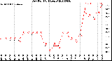 Milwaukee Weather Dew Point<br>(24 Hours)