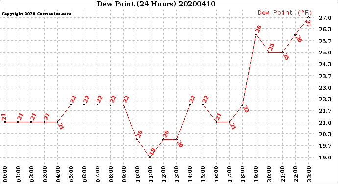 Milwaukee Weather Dew Point<br>(24 Hours)