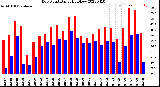 Milwaukee Weather Dew Point<br>Daily High/Low